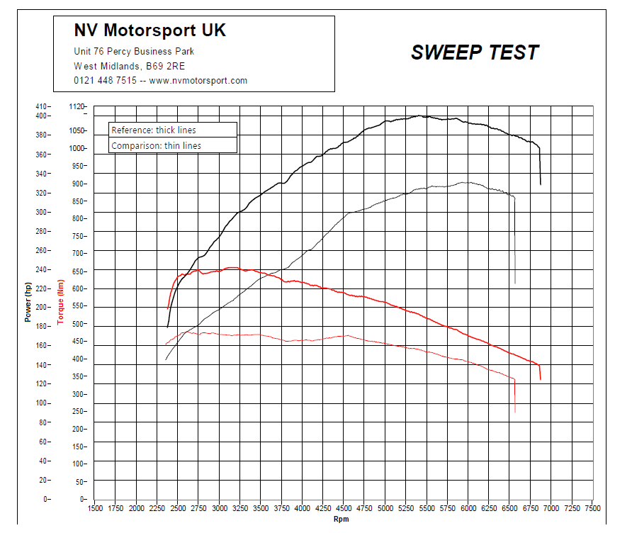 n55 Stage 2 graph